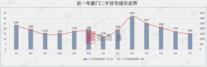 新房成交跌破千套，二手房“4连降”！一二手房成交量价齐跌！厦门率先下调二套房首付比例，200万房子可少付20万首付