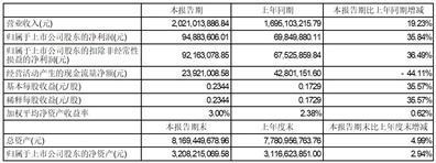 信质集团股份有限公司2023半年度报告摘要