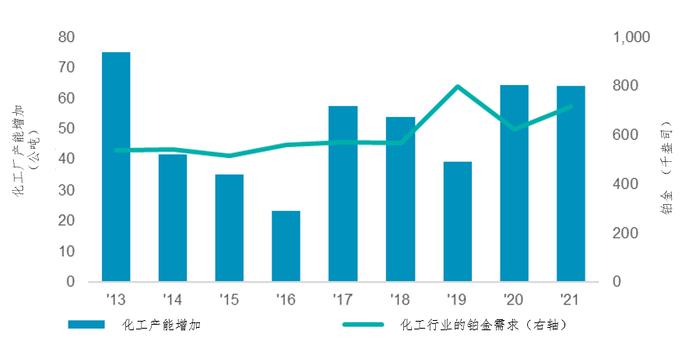 铂金摘要 | 铂金在化工行业需求稳定及强劲增长，凸显了铂金在终端用途多样化的裨益