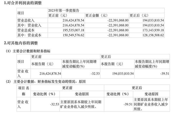 鲁股速递 ｜ 济南高新更正前期会计差错，涉及2023年第一季度财报