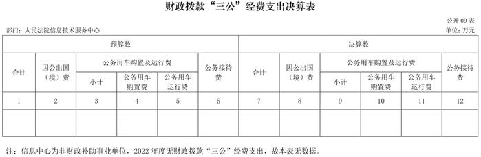 人民法院信息技术服务中心2022年度部门决算