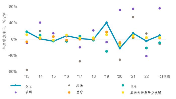 铂金摘要 | 铂金在化工行业需求稳定及强劲增长，凸显了铂金在终端用途多样化的裨益