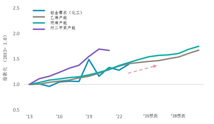 铂金摘要 | 铂金在化工行业需求稳定及强劲增长，凸显了铂金在终端用途多样化的裨益