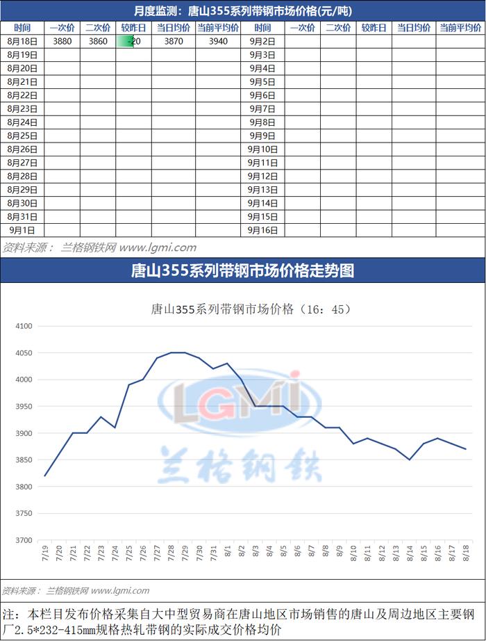 8月18日（16：45）唐山355系带钢市场价格