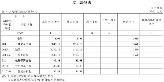 人民法院信息技术服务中心2022年度部门决算