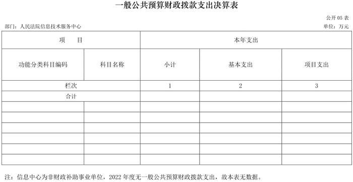 人民法院信息技术服务中心2022年度部门决算