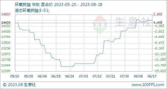 8月18日生意社环氧树脂基准价为14566.67元/吨