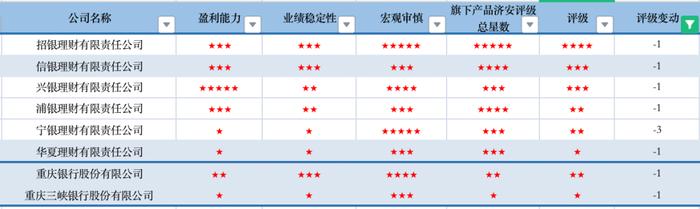 济安金信｜7月现金类理财产品评级揭晓：北银理财“京华远见”系列产品稳定坐五星宝座，招银理财连续斩获宏观审慎五星