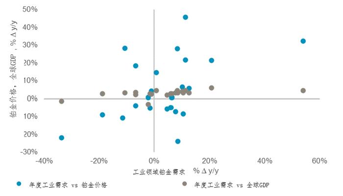 铂金摘要 | 铂金在化工行业需求稳定及强劲增长，凸显了铂金在终端用途多样化的裨益