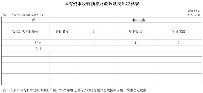 人民法院信息技术服务中心2022年度部门决算