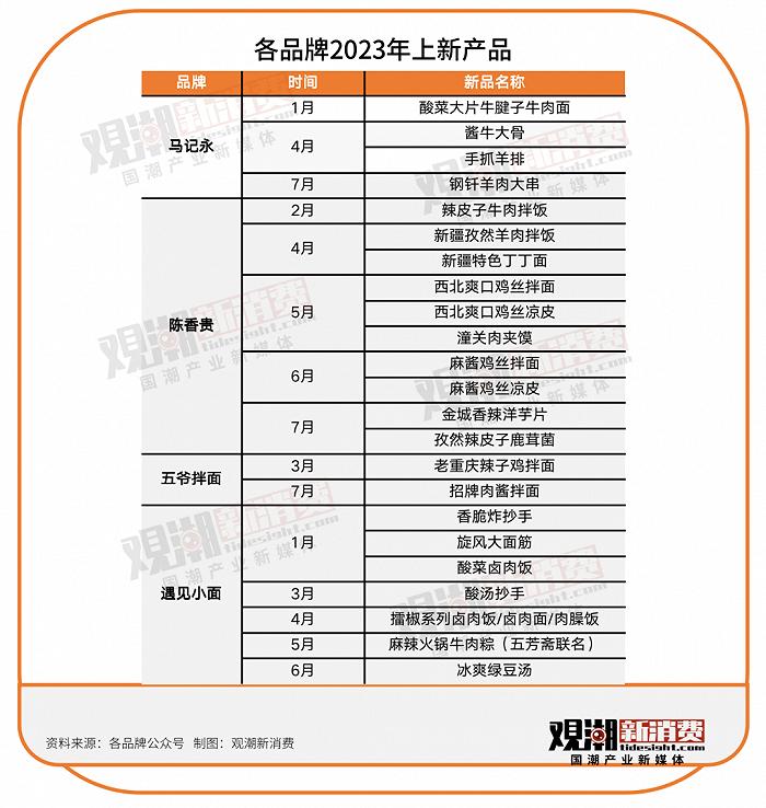 融资遇冷、增速放缓，新中式面馆走不进新消费的春天