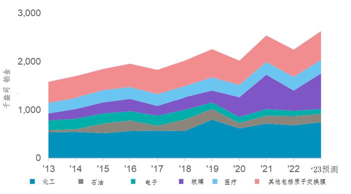 铂金摘要 | 铂金在化工行业需求稳定及强劲增长，凸显了铂金在终端用途多样化的裨益