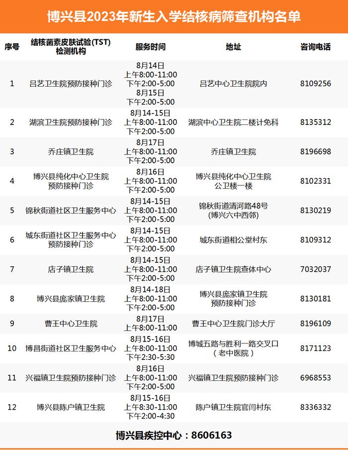 最新最全！事关滨州市2023年新生入学结核病筛查！