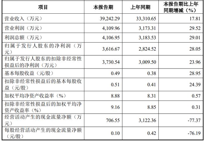 威马农机上市超募3亿首日涨155.9% 去年营收净利双降