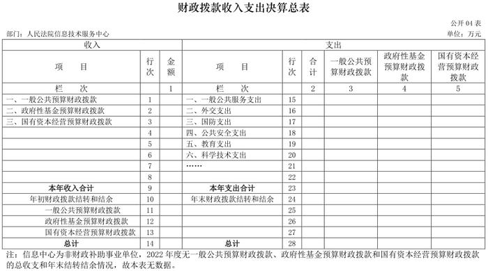 人民法院信息技术服务中心2022年度部门决算