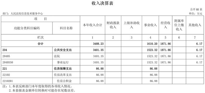 人民法院信息技术服务中心2022年度部门决算