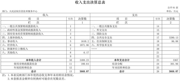 人民法院信息技术服务中心2022年度部门决算