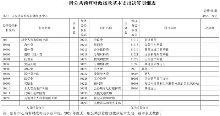 人民法院信息技术服务中心2022年度部门决算