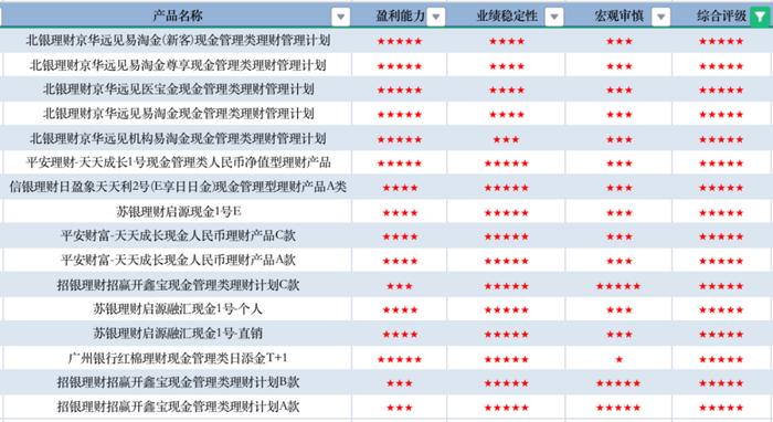 济安金信｜7月现金类理财产品评级揭晓：北银理财“京华远见”系列产品稳定坐五星宝座，招银理财连续斩获宏观审慎五星