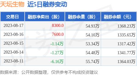 天坛生物：8月17日融券卖出1.69万股，融资融券余额12.16亿元