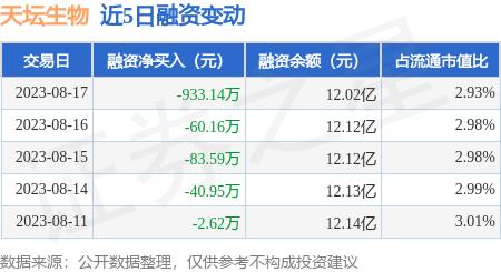 天坛生物：8月17日融券卖出1.69万股，融资融券余额12.16亿元