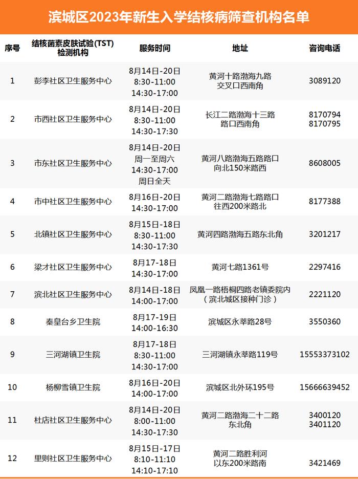 最新最全！事关滨州市2023年新生入学结核病筛查！