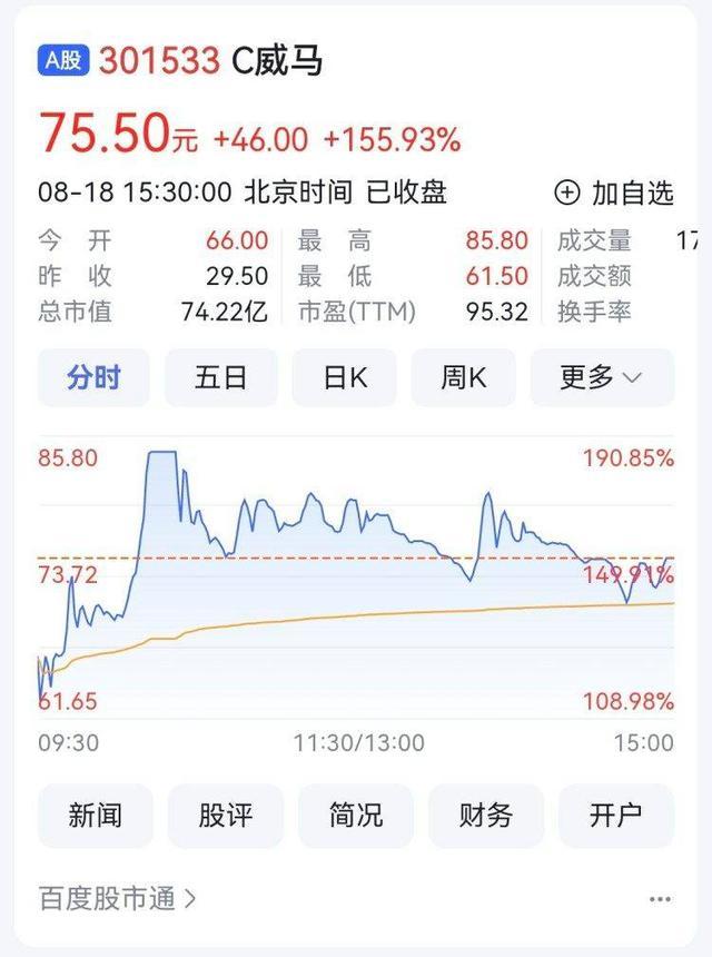 今年重庆第七家！威马农机上市首日大涨155% 市值达74亿元