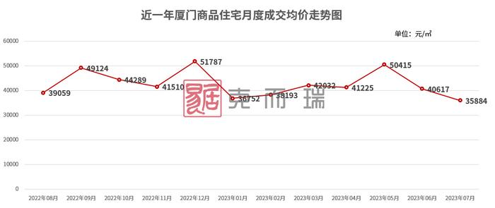 新房成交跌破千套，二手房“4连降”！一二手房成交量价齐跌！厦门率先下调二套房首付比例，200万房子可少付20万首付