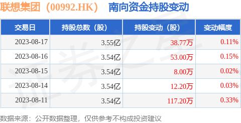 联想集团（00992.HK）：8月17日南向资金增持38.77万股