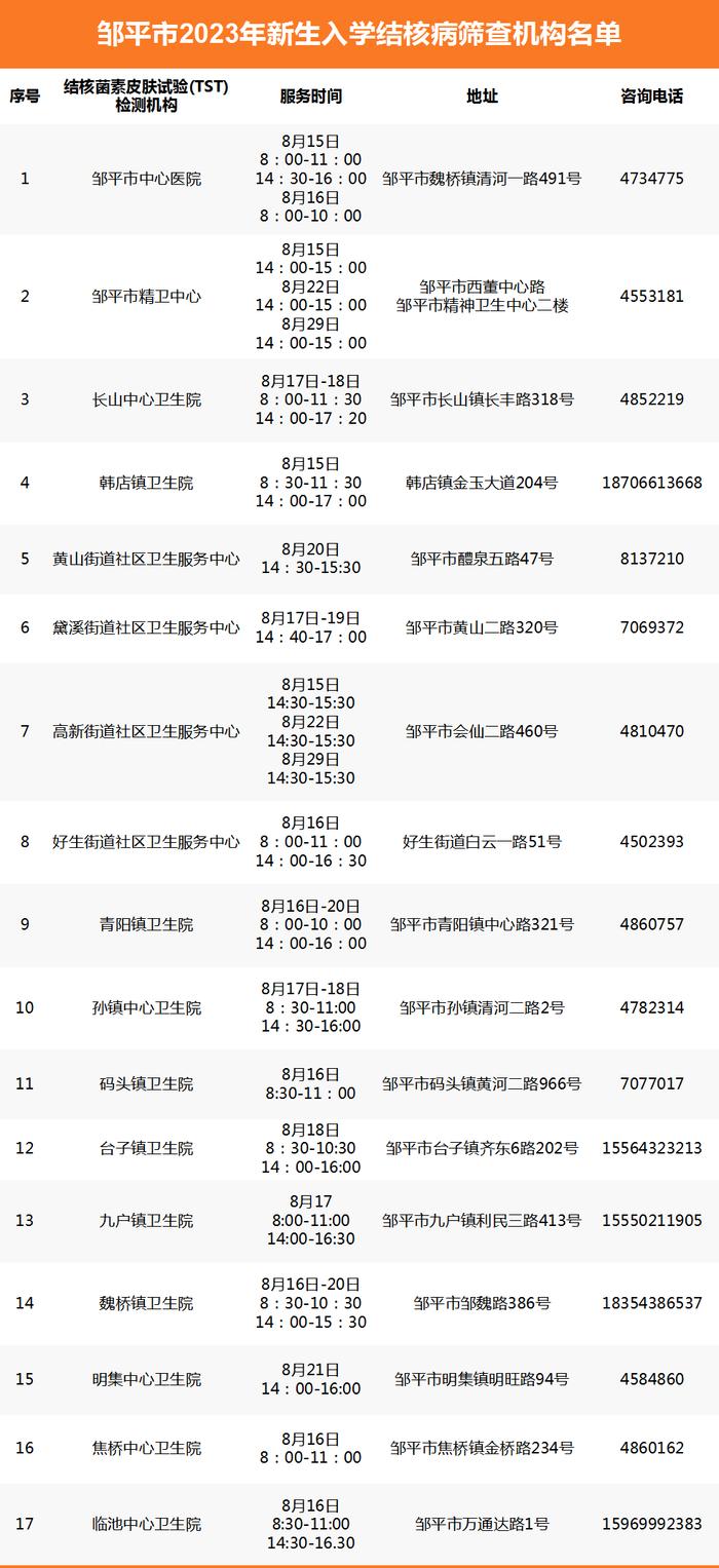 最新最全！事关滨州市2023年新生入学结核病筛查！