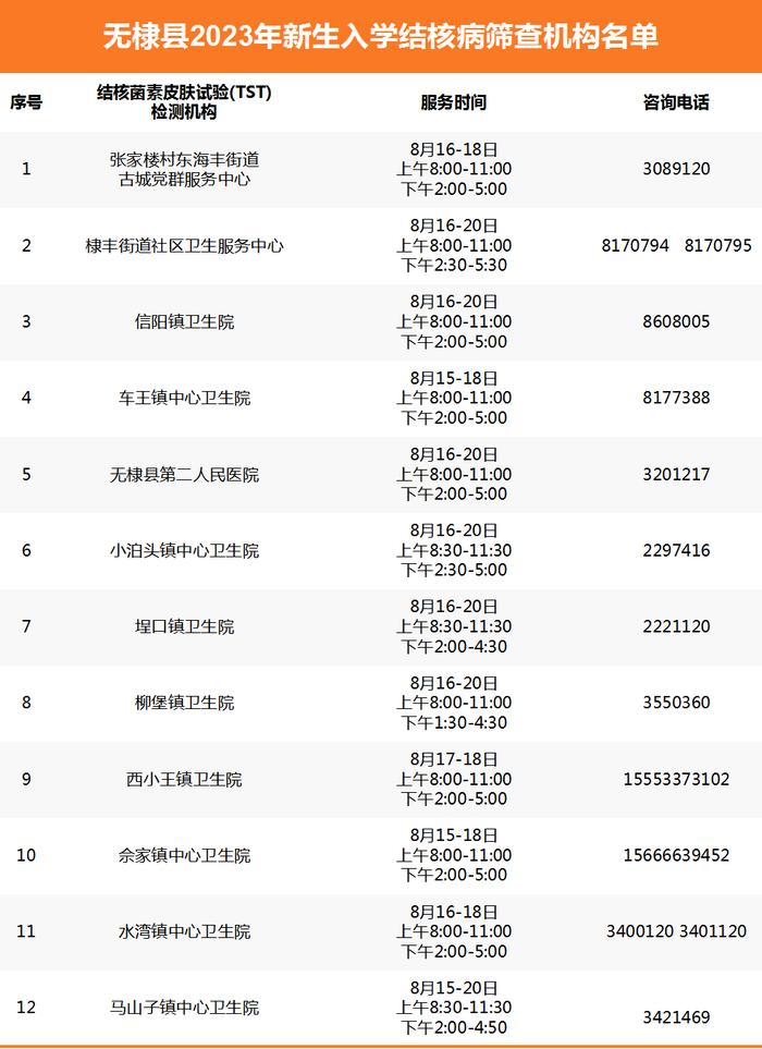 最新最全！事关滨州市2023年新生入学结核病筛查！