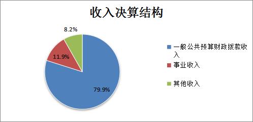 全国政协干部培训中心（全国政协北戴河管理局）2022年度决算公开