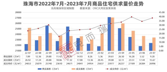 7月大湾区房价地图，四城环涨而这个城市领涨10％