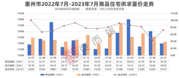 7月大湾区房价地图，四城环涨而这个城市领涨10％