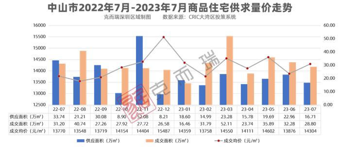 7月大湾区房价地图，四城环涨而这个城市领涨10％