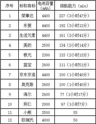 果蔬清洗机应该这样买，看京津冀三地消协组织发布比较试验→