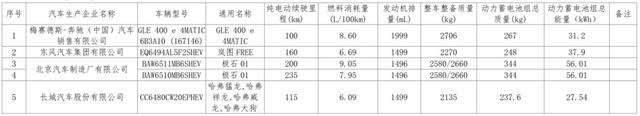 这84个型号新能源车将可减免车船税或免征购置税！