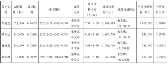 交建股份4名股东合计减持98.9万股 套现810.34万 2022年公司净利1.82亿