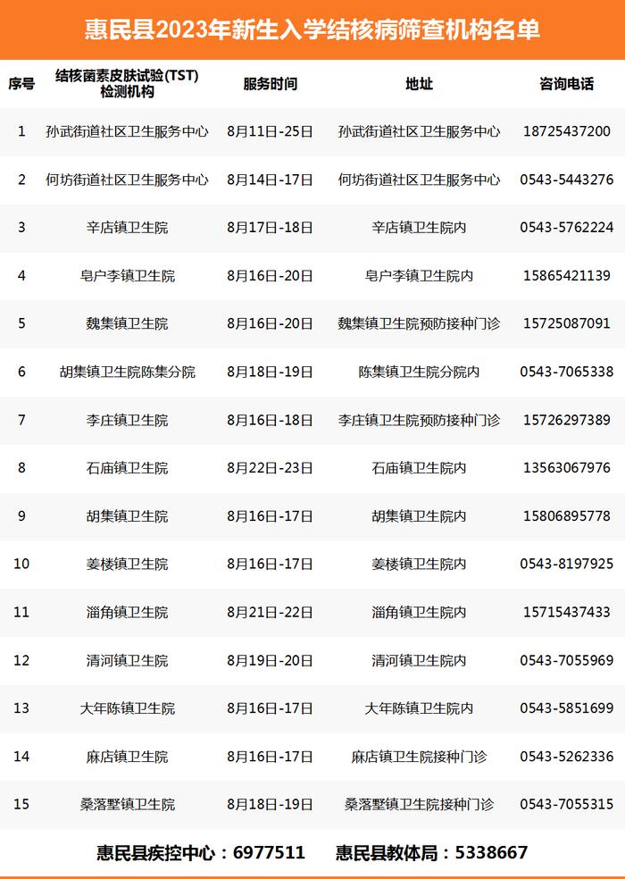 最新最全！事关滨州市2023年新生入学结核病筛查！