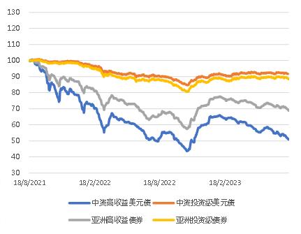 亚洲信用债每日盘点（8月18日）：高收益走势疲软，金地下跌7-10pts