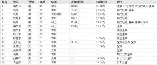 利通电子董事长邵树伟是中专学历 很有钱家族财富约29亿元