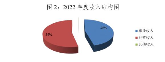 人民法院信息技术服务中心2022年度部门决算