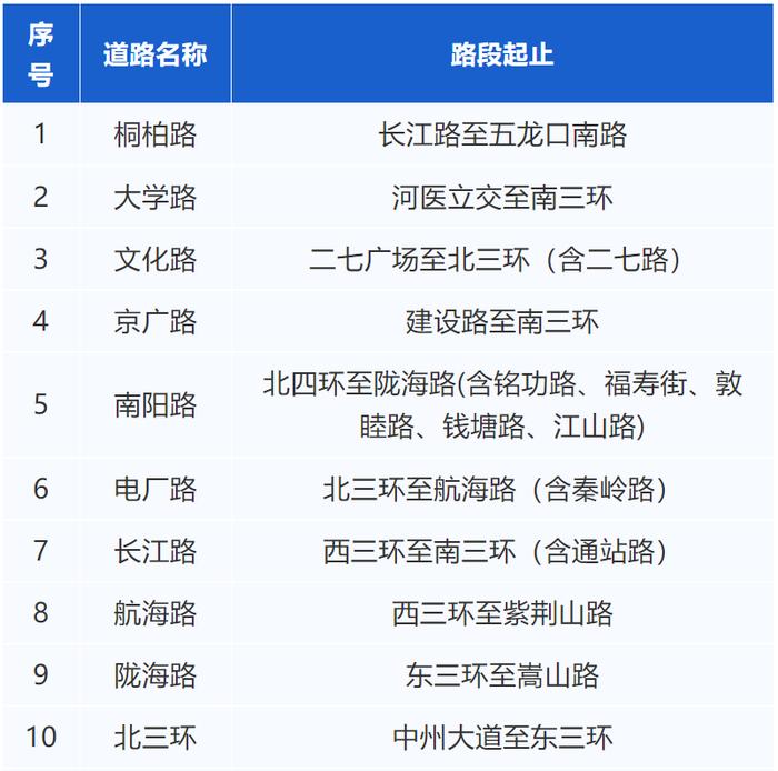 位置公布！郑州新增32个违停严管路段、53套抓拍系统