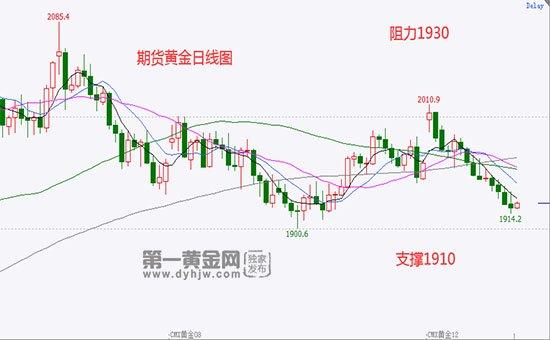 2023年最新黄金价格走势分析