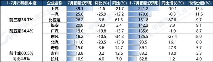 中汽协：1-7月汽车销量排名前十企业合计同比增长4.5% 比亚迪(002594.SZ)销量增速最为显著