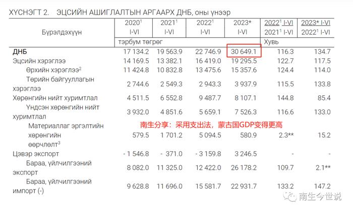 以印度、蒙古国、巴基斯坦为例，解析生产法GDP究竟会低估多少