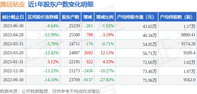 腾远钴业(301219)6月30日股东户数2.52万户，较上期减少1.02%