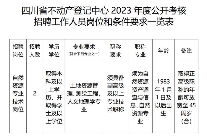 四川省自然资源厅下属事业单位、海南省海洋监察总队、银川市勘察测绘院等正在招聘 | 招聘信息