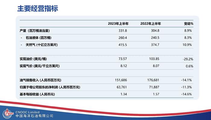 上半年净产量创新高净利反降11%，中国海油：下半年希望油价能达80美元/桶