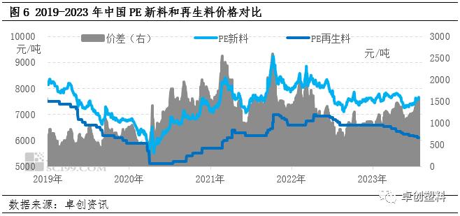 供需紧平衡背景下 PE在纵向及横向价值链中盈利提升存在压力